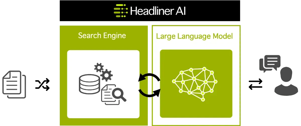 Headliner AI の構成図。検索エンジンと大規模言語モデルを組み合わせている