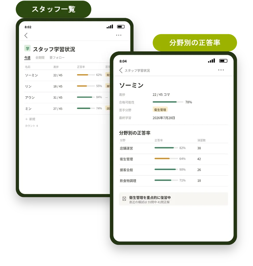 店長向けレポートの画面。スタッフ一覧と、分野別の正答率